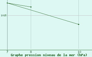 Courbe de la pression atmosphrique pour Navacerrada