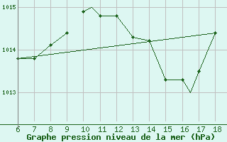 Courbe de la pression atmosphrique pour S. Maria Di Leuca