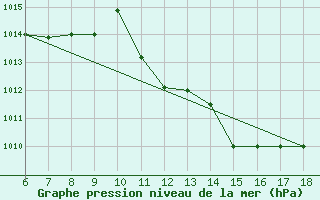 Courbe de la pression atmosphrique pour Cozzo Spadaro