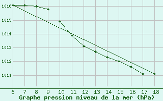 Courbe de la pression atmosphrique pour Kumkoy