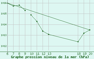 Courbe de la pression atmosphrique pour Daruvar