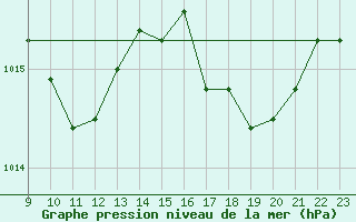 Courbe de la pression atmosphrique pour Luxeuil (70)