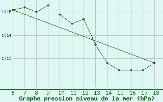 Courbe de la pression atmosphrique pour Piacenza