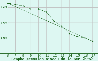 Courbe de la pression atmosphrique pour Cozzo Spadaro