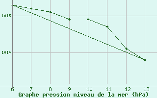 Courbe de la pression atmosphrique pour Cozzo Spadaro