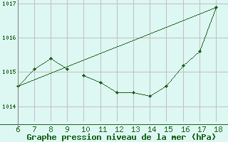 Courbe de la pression atmosphrique pour Edirne