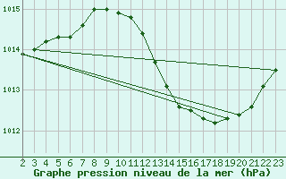 Courbe de la pression atmosphrique pour Saint-Nazaire-d
