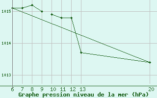 Courbe de la pression atmosphrique pour Sanski Most