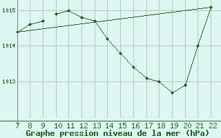 Courbe de la pression atmosphrique pour Trets (13)