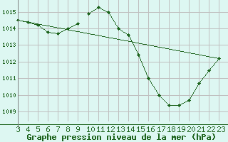 Courbe de la pression atmosphrique pour Santo Antonio Do Leste