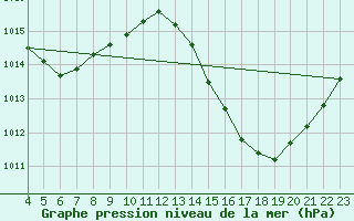 Courbe de la pression atmosphrique pour Feira De Santana