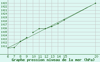 Courbe de la pression atmosphrique pour Gradacac