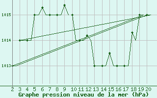 Courbe de la pression atmosphrique pour Chrysoupoli Airport