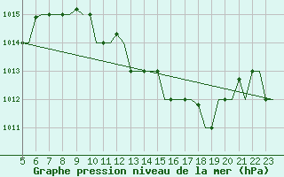 Courbe de la pression atmosphrique pour Verona / Villafranca
