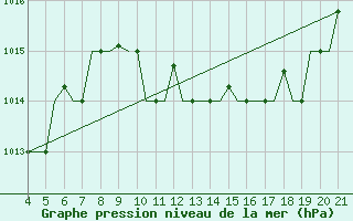 Courbe de la pression atmosphrique pour Mytilini Airport