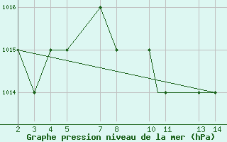 Courbe de la pression atmosphrique pour Mardin