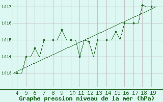 Courbe de la pression atmosphrique pour Alexandroupoli Airport