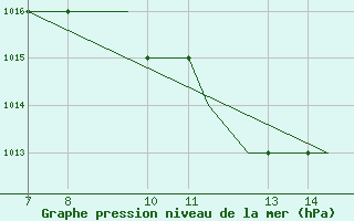 Courbe de la pression atmosphrique pour Ohrid