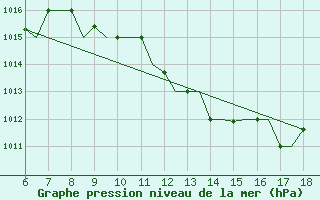 Courbe de la pression atmosphrique pour Murcia / Alcantarilla