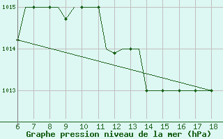 Courbe de la pression atmosphrique pour Murcia / Alcantarilla