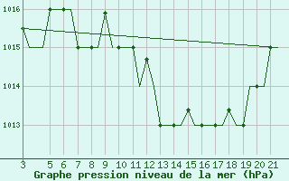 Courbe de la pression atmosphrique pour Chrysoupoli Airport