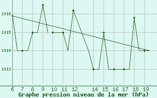 Courbe de la pression atmosphrique pour Ioannina Airport