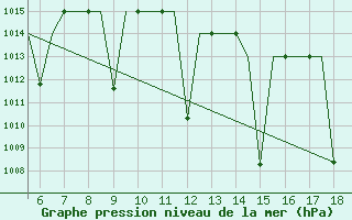 Courbe de la pression atmosphrique pour Madrid / Getafe