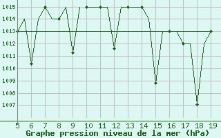 Courbe de la pression atmosphrique pour Madrid / Getafe