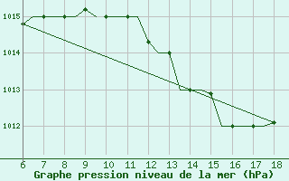 Courbe de la pression atmosphrique pour Murcia / Alcantarilla