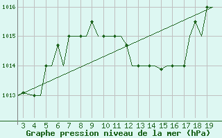 Courbe de la pression atmosphrique pour Alexandroupoli Airport