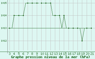 Courbe de la pression atmosphrique pour Santorini Island