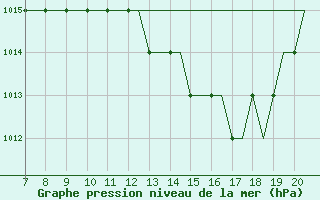 Courbe de la pression atmosphrique pour Oberpfaffenhofen