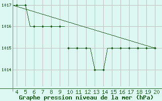 Courbe de la pression atmosphrique pour Dortmund / Wickede