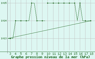 Courbe de la pression atmosphrique pour Karpathos Airport