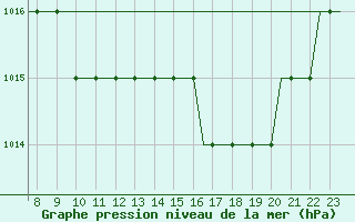 Courbe de la pression atmosphrique pour Biggin Hill