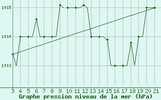 Courbe de la pression atmosphrique pour Mytilini Airport