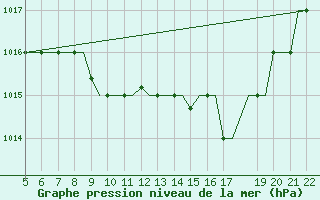 Courbe de la pression atmosphrique pour Reus (Esp)