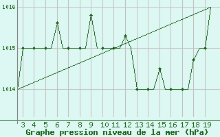 Courbe de la pression atmosphrique pour Alexandroupoli Airport