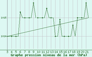 Courbe de la pression atmosphrique pour Chrysoupoli Airport