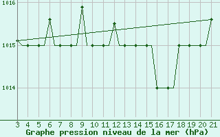 Courbe de la pression atmosphrique pour Chrysoupoli Airport