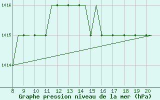 Courbe de la pression atmosphrique pour Monchengladbach