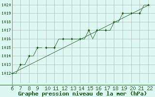 Courbe de la pression atmosphrique pour Southampton / Weather Centre