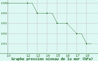 Courbe de la pression atmosphrique pour Oban Airport