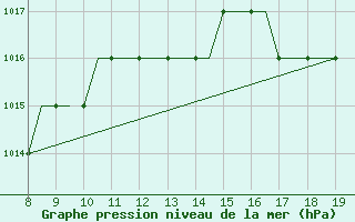 Courbe de la pression atmosphrique pour Alderney / Channel Island