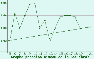 Courbe de la pression atmosphrique pour Chios Airport