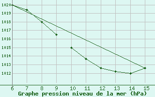 Courbe de la pression atmosphrique pour Bugojno