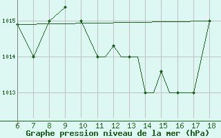 Courbe de la pression atmosphrique pour Kefalhnia Airport