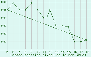 Courbe de la pression atmosphrique pour Novara / Cameri