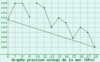 Courbe de la pression atmosphrique pour Bou-Saada