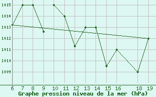 Courbe de la pression atmosphrique pour El Borma